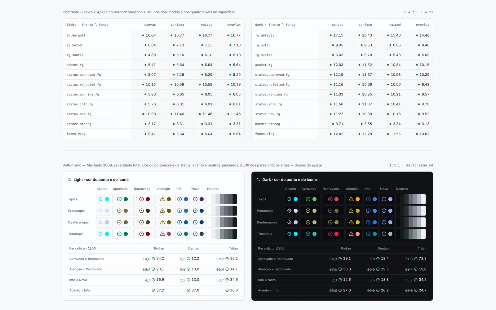 Contrast matrix and colour-blindness simulation