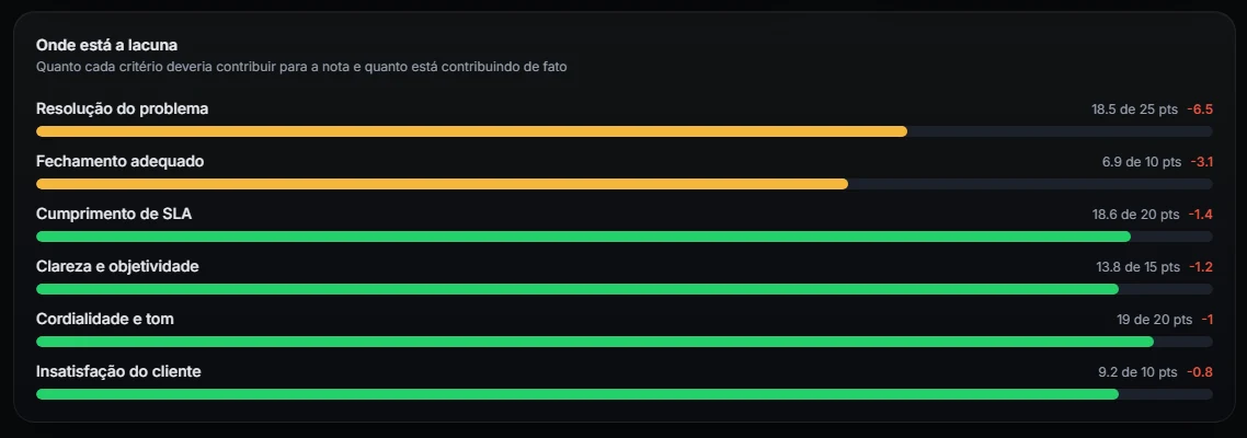 Gap per criterion